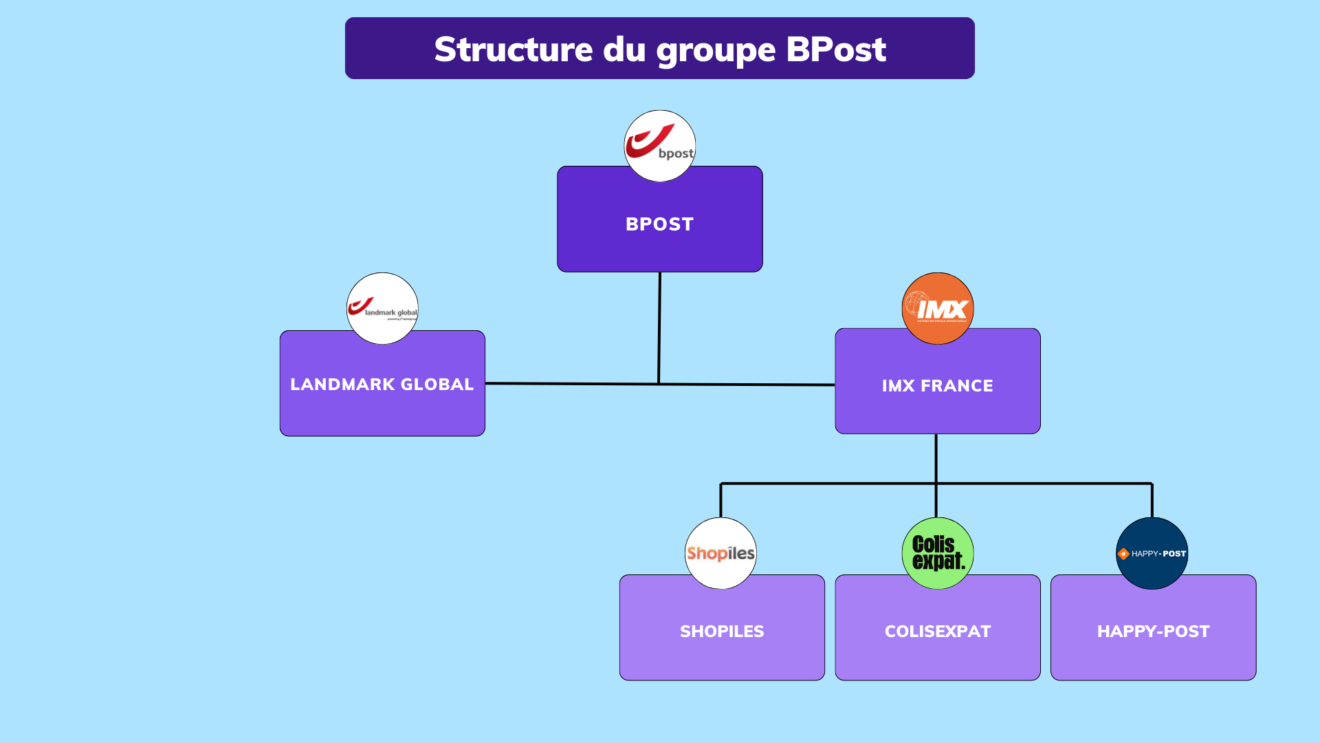 Quentin Le marketing chez BPost